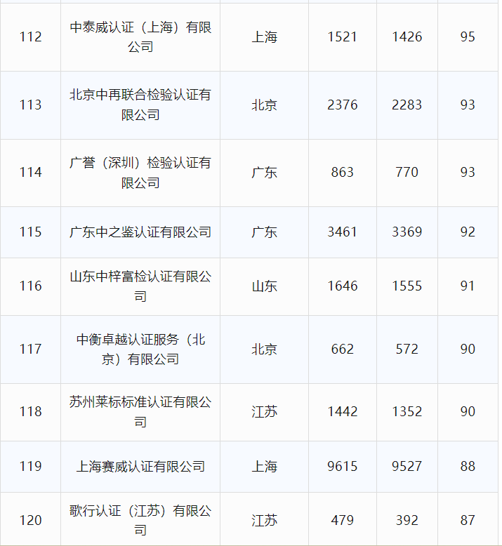 最新丨2024年6月全国各省份认证机构、认证领域等市场变化统计(图22) 最新丨2024年6月全国各省份认证机构、认证领域等市场变化统计(图22)