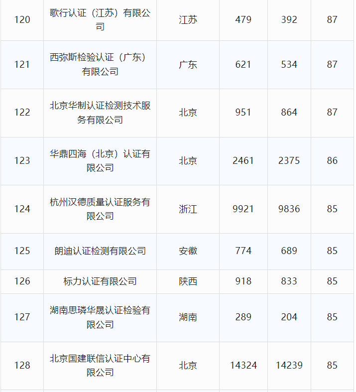 最新丨2024年6月全国各省份认证机构、认证领域等市场变化统计(图23) 最新丨2024年6月全国各省份认证机构、认证领域等市场变化统计(图23)