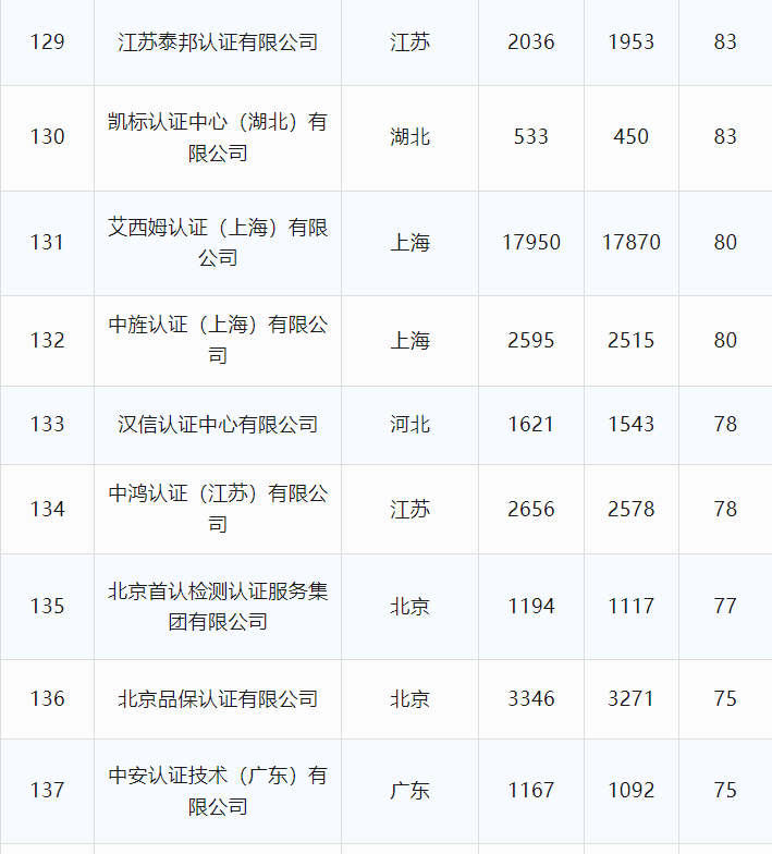 最新丨2024年6月全国各省份认证机构、认证领域等市场变化统计(图24) 最新丨2024年6月全国各省份认证机构、认证领域等市场变化统计(图24)