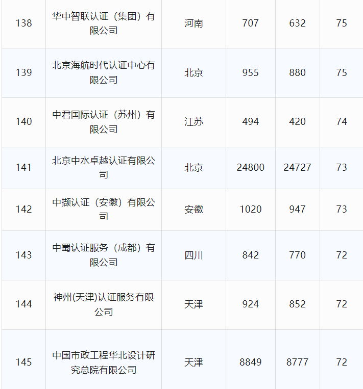 最新丨2024年6月全国各省份认证机构、认证领域等市场变化统计(图25) 最新丨2024年6月全国各省份认证机构、认证领域等市场变化统计(图25)
