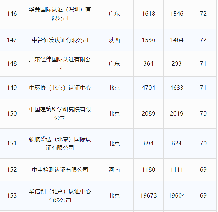 最新丨2024年6月全国各省份认证机构、认证领域等市场变化统计(图26) 最新丨2024年6月全国各省份认证机构、认证领域等市场变化统计(图26)
