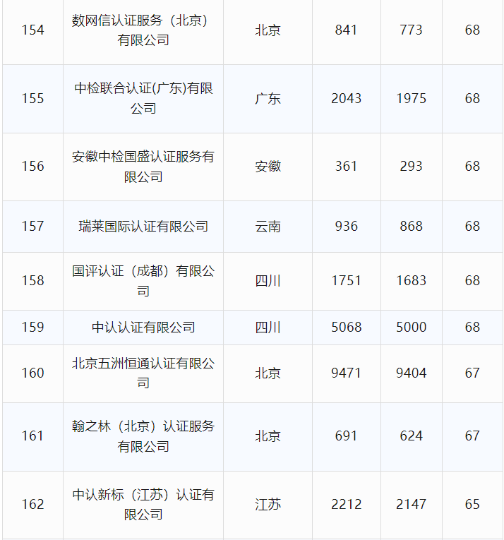 最新丨2024年6月全国各省份认证机构、认证领域等市场变化统计(图27) 最新丨2024年6月全国各省份认证机构、认证领域等市场变化统计(图27)