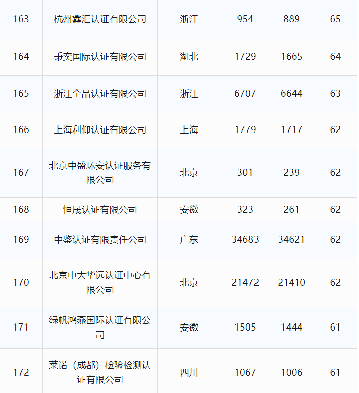 最新丨2024年6月全国各省份认证机构、认证领域等市场变化统计(图28) 最新丨2024年6月全国各省份认证机构、认证领域等市场变化统计(图28)
