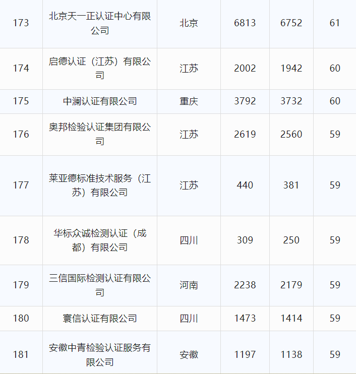 最新丨2024年6月全国各省份认证机构、认证领域等市场变化统计(图29) 最新丨2024年6月全国各省份认证机构、认证领域等市场变化统计(图29)