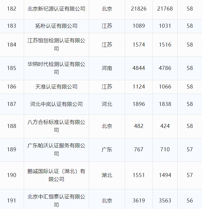 最新丨2024年6月全国各省份认证机构、认证领域等市场变化统计(图30) 最新丨2024年6月全国各省份认证机构、认证领域等市场变化统计(图30)