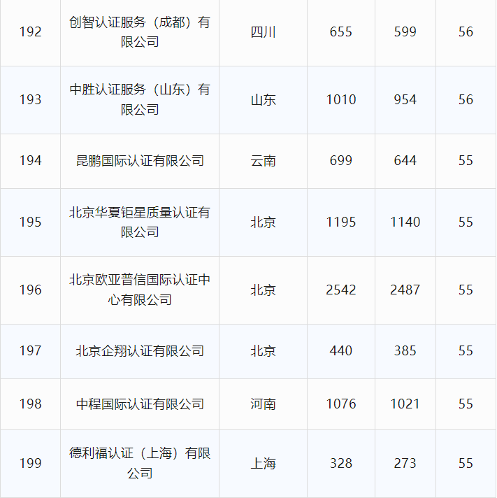 最新丨2024年6月全国各省份认证机构、认证领域等市场变化统计(图31) 最新丨2024年6月全国各省份认证机构、认证领域等市场变化统计(图31)