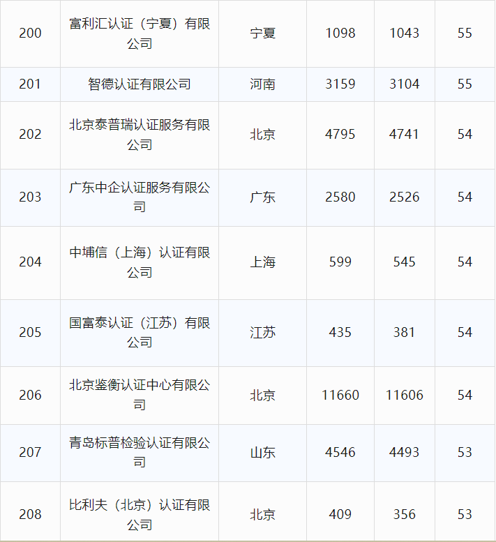 最新丨2024年6月全国各省份认证机构、认证领域等市场变化统计(图32) 最新丨2024年6月全国各省份认证机构、认证领域等市场变化统计(图32)