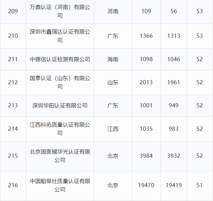 最新丨2024年6月全国各省份认证机构、认证领域等市场变化统计(图33) 最新丨2024年6月全国各省份认证机构、认证领域等市场变化统计(图33)