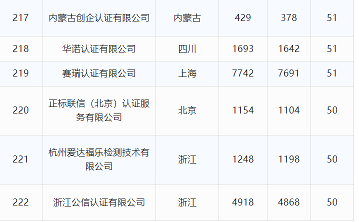 最新丨2024年6月全国各省份认证机构、认证领域等市场变化统计(图34) 最新丨2024年6月全国各省份认证机构、认证领域等市场变化统计(图34)