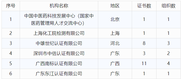 最新丨2024年6月全国各省份认证机构、认证领域等市场变化统计(图35) 最新丨2024年6月全国各省份认证机构、认证领域等市场变化统计(图35)