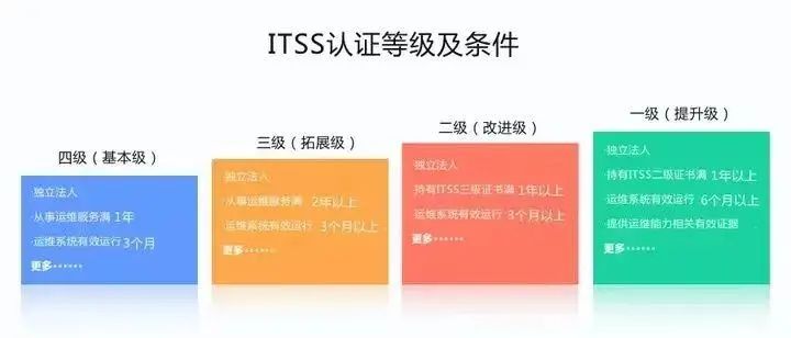 ITSS认证条件及流程(图2) ITSS认证条件及流程(图2)