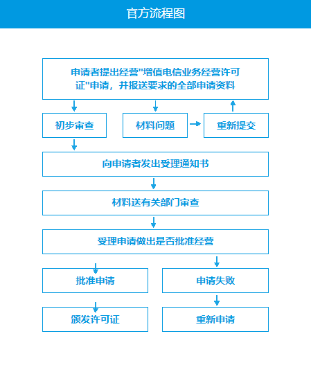 ISP许可证怎么办理?申请条件及材料指南(图5) ISP许可证怎么办理?申请条件及材料指南(图5)