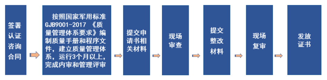 军工“四证”申报指南(建议收藏)(图2) 军工“四证”申报指南(建议收藏)(图2)