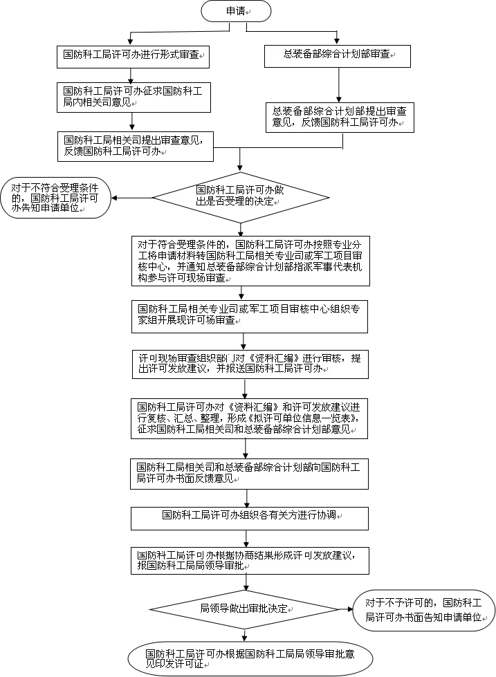 军工“四证”申报指南(建议收藏)(图9) 军工“四证”申报指南(建议收藏)(图9)
