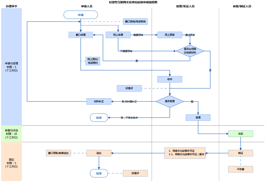 北京网络文化经营许可证延续(续期)怎么办理,需要什么条件与材料?(图2) 北京网络文化经营许可证延续(续期)怎么办理,需要什么条件与材料?(图2)