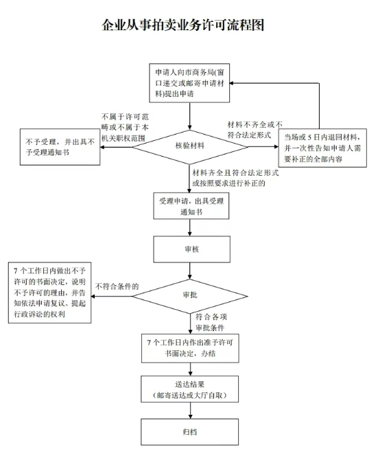 【必读】拍卖经营许可证办理条件、申请材料、办理流程、代办找谁,一文讲清!(图3) 【必读】拍卖经营许可证办理条件、申请材料、办理流程、代办找谁,一文讲清!(图3)