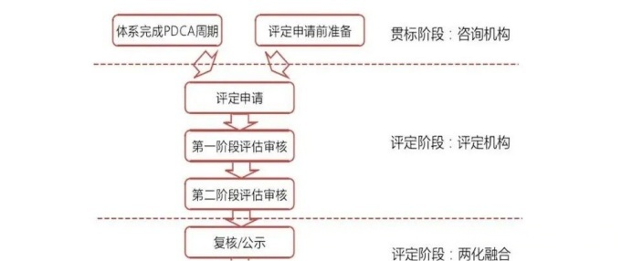 两化融合管理体系详细认证流程以及申请基本条件!(图1) 两化融合管理体系详细认证流程以及申请基本条件!(图1)
